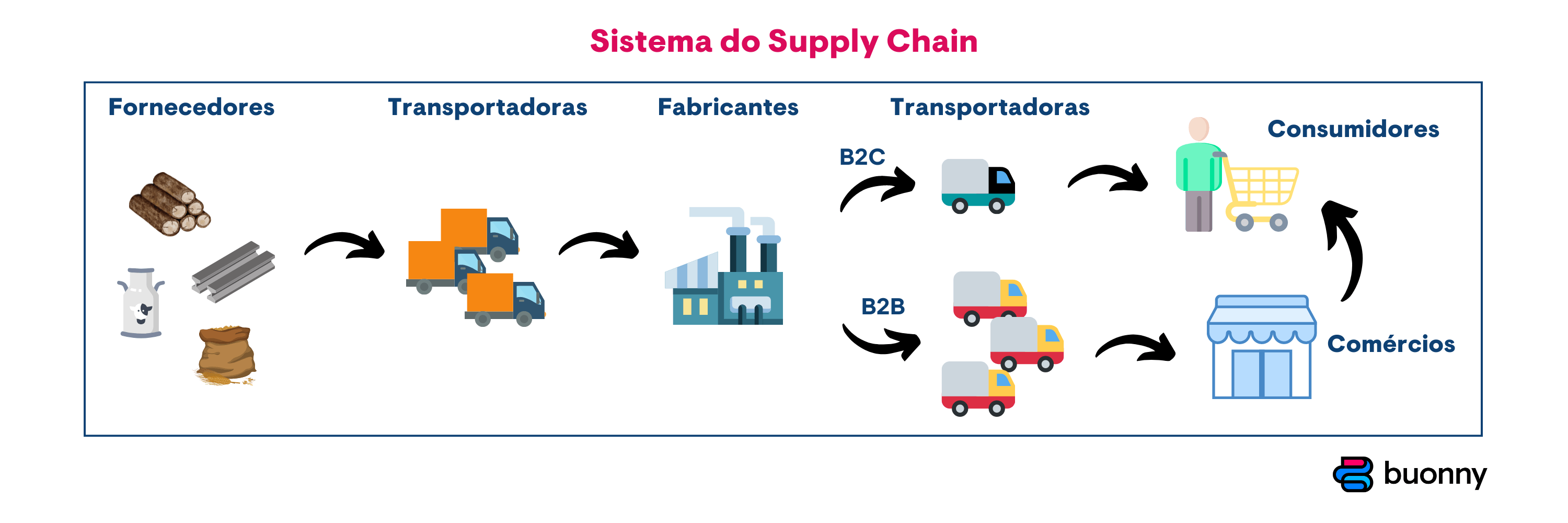 Como funciona a cadeia de suprimentos - Supply Chain