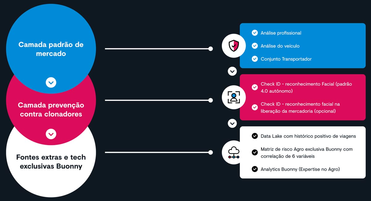 Camadas de segurança