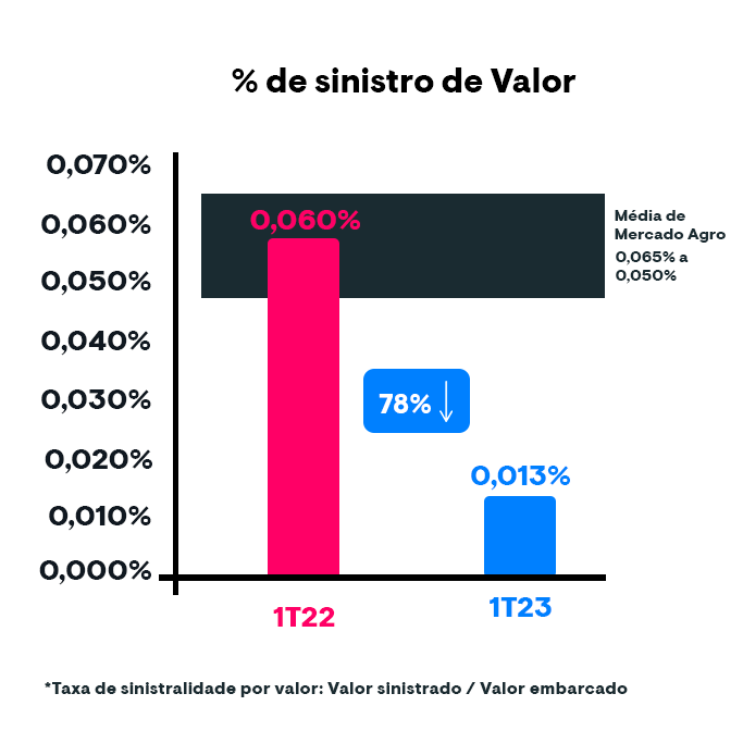 Percentual e Sinistro de Valor