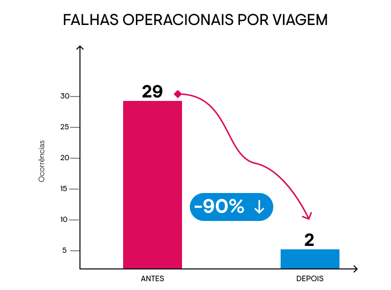falhas operacionais por viagem