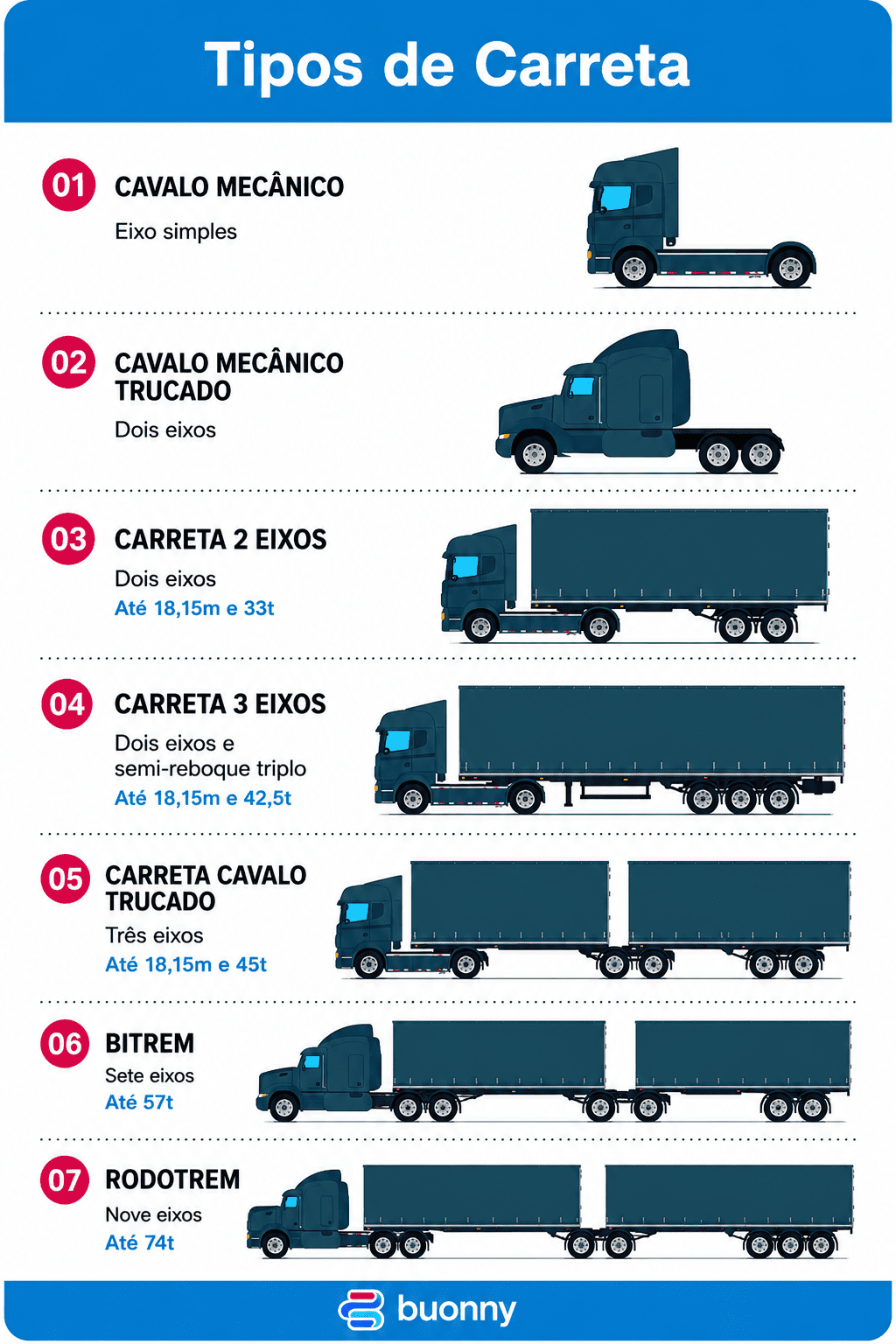 Infográfico com os principais tipos de carreta utilizados no transporte rodoviário de cargas, incluindo cavalo mecânico, carreta 2 eixos, bitrem e rodotrem.
